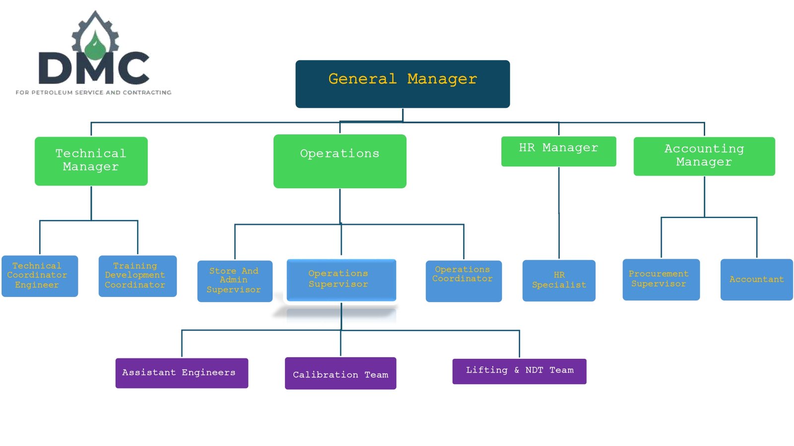 DMC Organization Structure